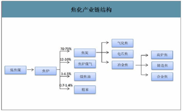 2019年中國(guó)焦化行業(yè)產(chǎn)能產(chǎn)量、生產(chǎn)分布及價(jià)格走勢(shì)分析