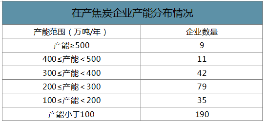 2019年中國(guó)焦化行業(yè)產(chǎn)能產(chǎn)量、生產(chǎn)分布及價(jià)格走勢(shì)分析