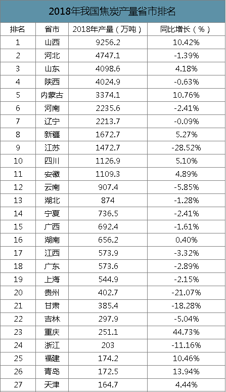 2019年中國(guó)焦化行業(yè)產(chǎn)能產(chǎn)量、生產(chǎn)分布及價(jià)格走勢(shì)分析