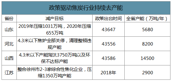 2019年中國(guó)焦化行業(yè)產(chǎn)能產(chǎn)量、生產(chǎn)分布及價(jià)格走勢(shì)分析