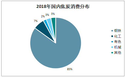 2019年中國(guó)焦化行業(yè)產(chǎn)能產(chǎn)量、生產(chǎn)分布及價(jià)格走勢(shì)分析