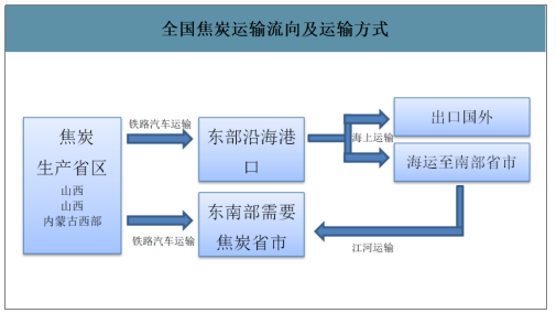 2019年中國(guó)焦化行業(yè)產(chǎn)能產(chǎn)量、生產(chǎn)分布及價(jià)格走勢(shì)分析