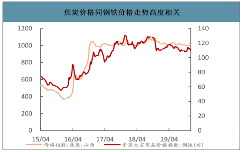 2019年中國(guó)焦化行業(yè)產(chǎn)能產(chǎn)量、生產(chǎn)分布及價(jià)格走勢(shì)分析