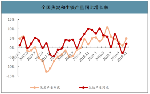 2019年中國(guó)焦化行業(yè)產(chǎn)能產(chǎn)量、生產(chǎn)分布及價(jià)格走勢(shì)分析