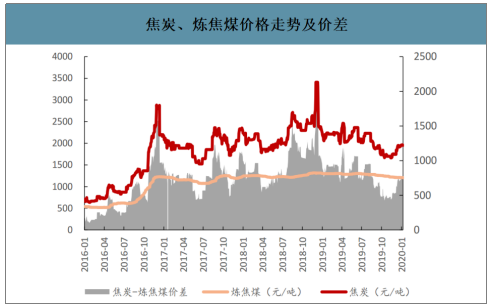 2019年中國(guó)焦化行業(yè)產(chǎn)能產(chǎn)量、生產(chǎn)分布及價(jià)格走勢(shì)分析