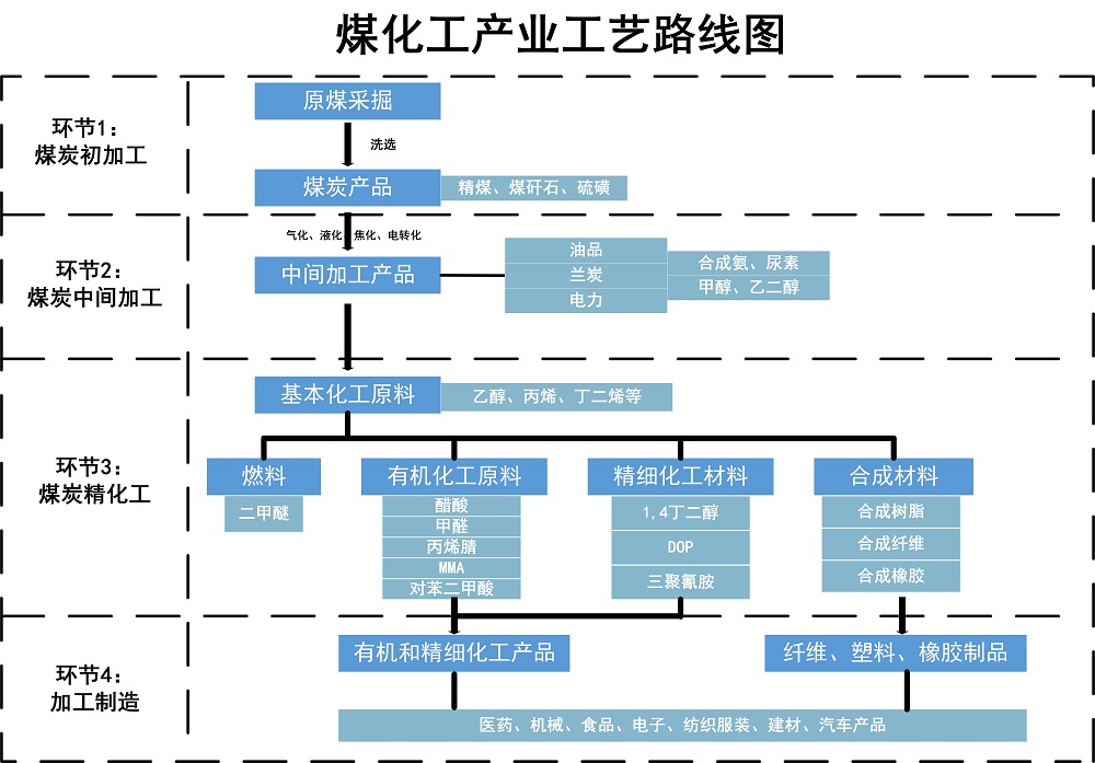 煤化工產(chǎn)品工藝路線圖